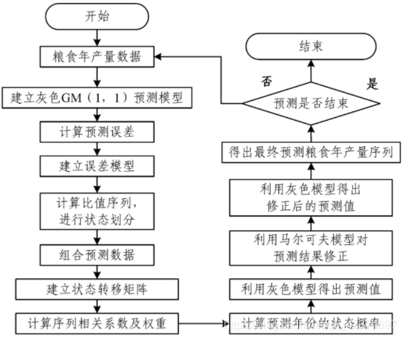 基于灰色-马尔可夫模型的粮食年产量预测流程图.png